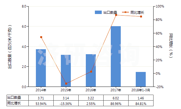 2014-2018年3月中國聚酯短纖＜85%棉混色織平紋布（平米重＞170g）(HS55143010)出口量及增速統(tǒng)計(jì)